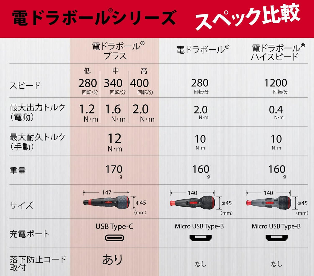 Electric Ball Grip Screwdriver plus 3 Stage Switching Mode, 1 Bit Included, Electric Ball plus 220USB-P1